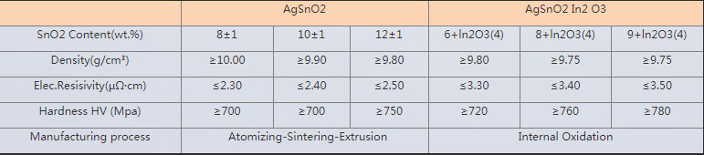 Alloy wire supplier recommended-AgSnO2In2O3 Alloy Wires
